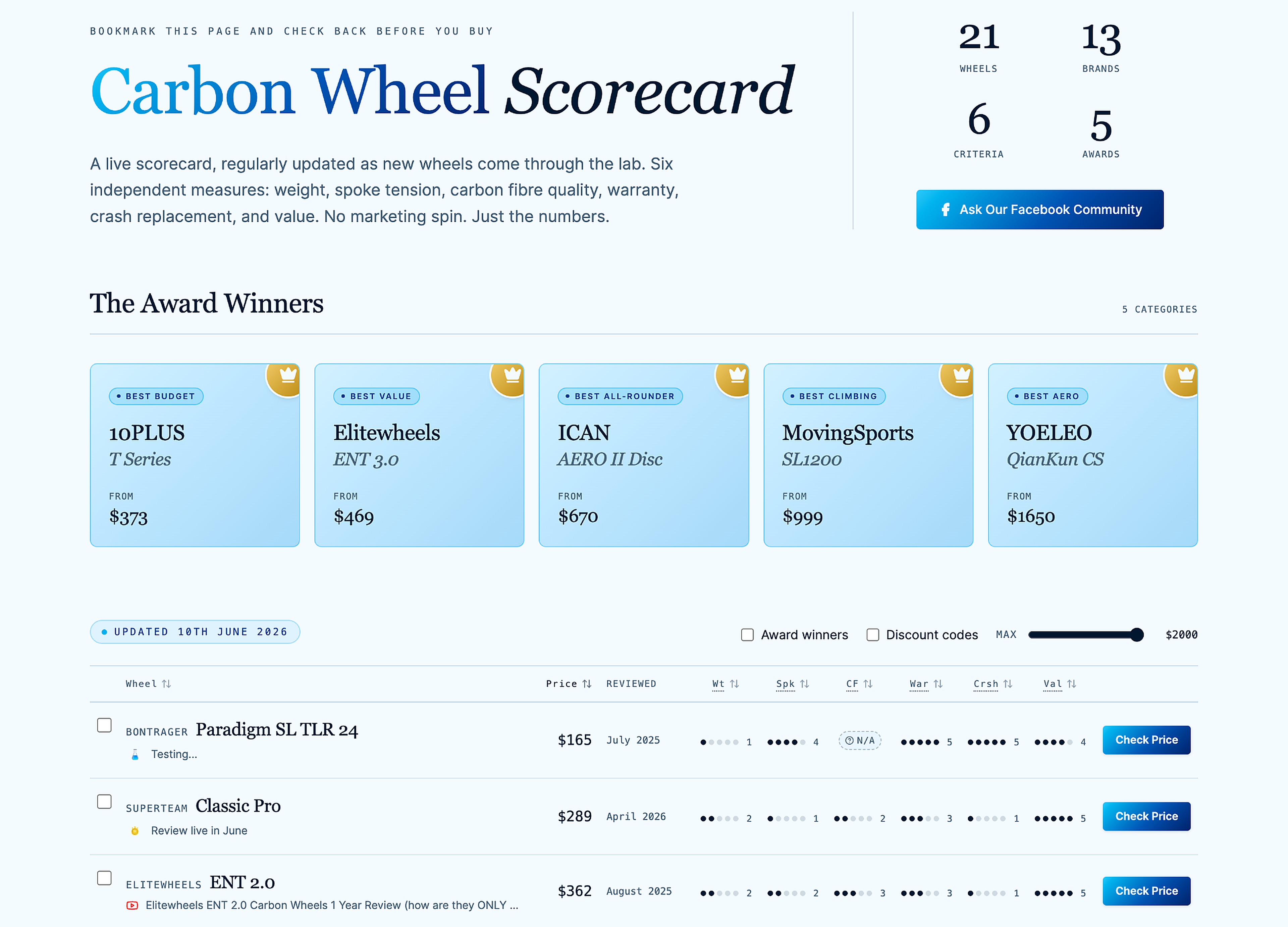 Preview of the BikeLabHQ Carbon Wheel Scorecard